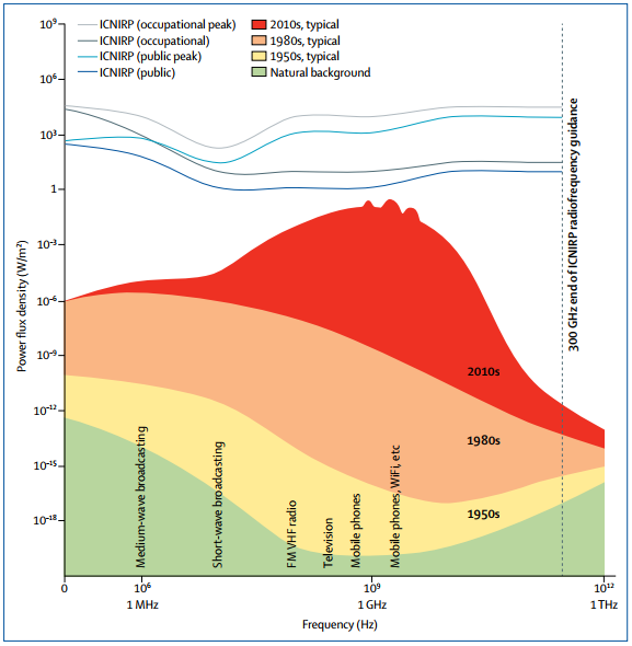 Figure: Typical maximum daily exposure to radiofrequency electromagnetic radiation from man-made and natural power flux densities in comparison with International Commission on Non-Ionizing Radiation Protection safety guidelines [1] Anthropogenic radiofrequency electromagnetic radiation levels are illustrated for different periods in the evolution of wireless communication technologies. These exposure levels are frequently experienced daily by people using various wireless devices. The levels are instantaneous and not time-averaged over 6 minutes as specified by International Commission on Non-Ionizing Radiation Protection for thermal reasons. Figure modified from Philips and Lamburn [12] with permission. Natural levels of radiofrequency electromagnetic radiation were based on the NASA review report CR-166661.[13]
